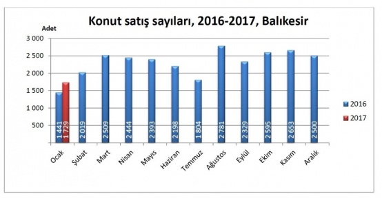 Balıkesir konut satışında 16. sırada
