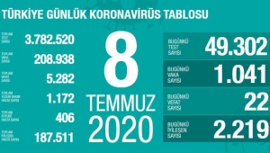 CORONAVİRÜS'DE VEFAT SAYISI ARTTI